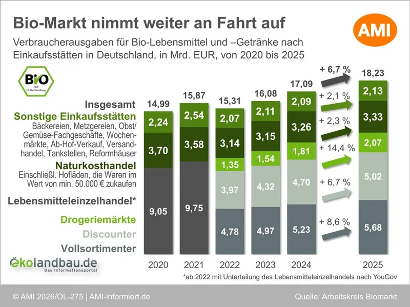 Balkendiagramm zum Bio-Markt. Überschrift lautet "Bio-Markt nimmt weiter an Fahrt auf". Klick führt zu Großansicht.