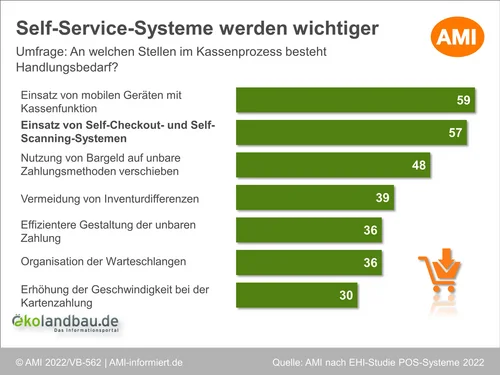 Grafik zur Nutzung und Nachfrage von Self-Service Kassen. Klick führt zu Großansicht im neuen Fenster.
