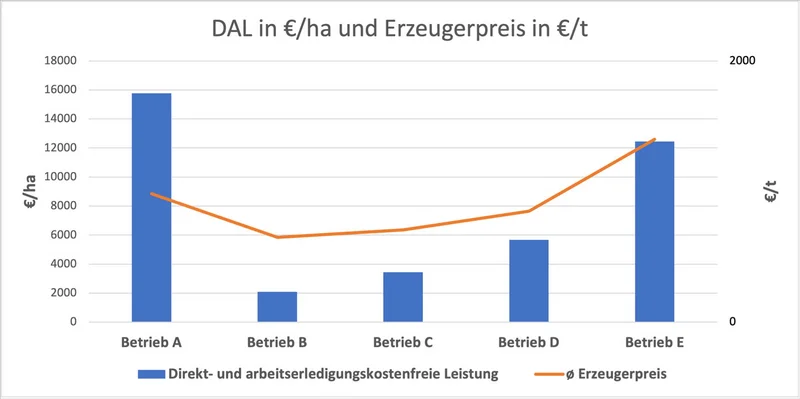 Infografik zu den Kosten und Erzeugerpreisen der fünf befragten Betriebe. Klick führt zu Großansicht in neuem Fenster, schließen per ESC.