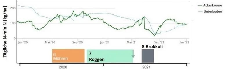 Grafik zur modellierten Stickstoffdynamik einer Gemüsefruchtfolge nach NDICEA.