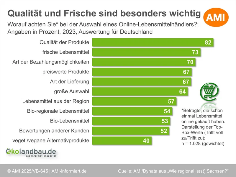 Infografik zur Frage "Worauf achten Sie, die schon einmal Lebensmittel online gekauft haben, bei der Auswahl eines Online-Lebensmittelhändlers?" Klick führt zu Großansicht in neuem Fenster, schließen per ESC.