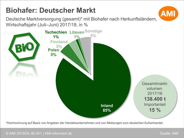 Deutsche Marktversorgung mit Bio-Hafer nach Herkunftsländern.