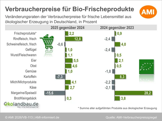 Infografik gibt eine Übersicht über die Veränderungsraten der Verbraucherpreise für fri-sche Lebensmittel aus ökologischer Erzeugung in Deutschland. Zwei Balkendia-gramme zeigen jeweils die Jahre 2024 im Vergleich zu 2023 und 2025 im Ver-gleich zu 2024 für die einzelnen Produktgruppen. Klick führt zu Großansicht in neuem Fenster, schließen per ESC.