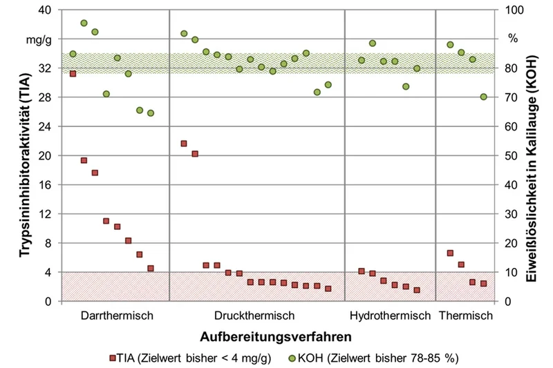 Grafik zu Soja-Aufbereitungsverfahren. Klick führt zu Großansicht im neuen Fenster.