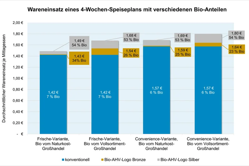 Balkendiagramm zum Wareneinsatz mit verschiedenen Bio-Anteile. Klick führt zu Großansicht in neuem Fenster.