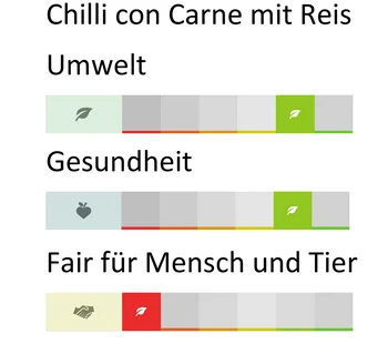 Ergebnis des Nahgast-Rechners für das Chilli con Carne. Klick führt zu Großansicht im neuen Fenster.