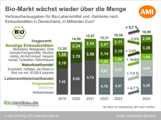 Infografik zuVerbraucherausgaben für Bio-Lebensmittel und -Getränke nach Einkaufsstätten in Deutschland. Klick führt zu Großansicht in neuem Fenster, schließen per ESC.