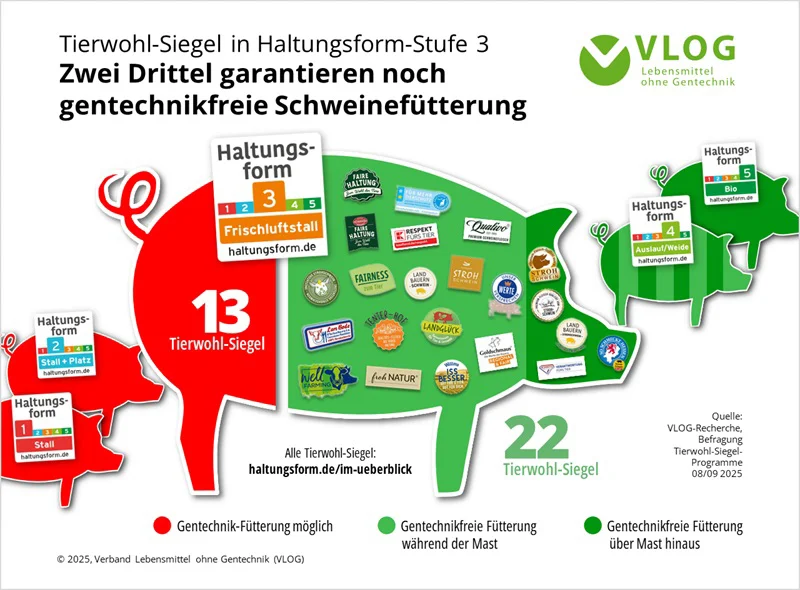 Grafik zur gentechnikfreien Fütterung. Klick führt zu Großansicht in neuem Fenster.