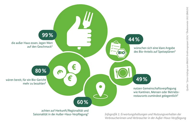 Infografik zu Erwartungen und Nutzungsverhalten von Verbraucherinnen und Verbrauchern beim Außer-Haus-Essen: 99 Prozent legen Wert auf Geschmack; 80 Prozent wären bereit, für ein Bio-Gericht mehr zu zahlen; 60 Prozent achten auf Herkunft, Regionalität und Saisonalität; 49 Prozent nutzen Gemeinschaftsverpflegung wie Kantinen oder Mensen zumindest gelegentlich; 44 Prozent wünschen sich eine klare Angabe des Bio-Anteils auf Speiseplänen. Klick führt zu Großansicht in einer Lightbox. Zum Schließen der Lightbox ESC drücken.