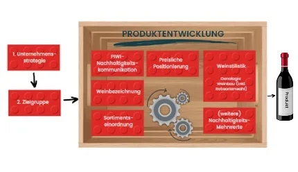 Strategische Sortimentsgestaltung mit PIWI-Weinen. Klick führt zu Großansicht im neuen Fenster.