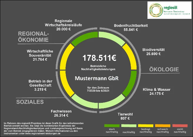 Grafik zu im Projekt entstandenen Kurzformen der RWLR-Ergebnisses Nachhaltigkeitsleistungen. Klick führt zu Großansicht in einer Lightbox. Zum Schließen der Lightbox ESC drücken.