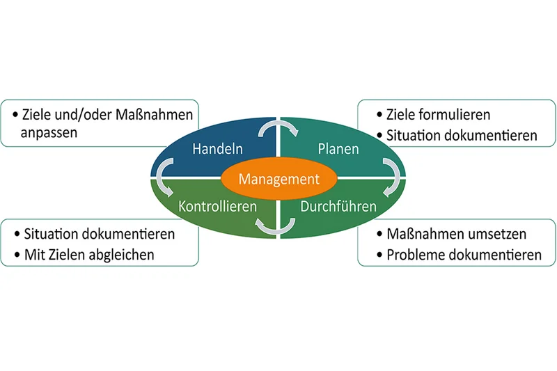 Grafik wie das Management die Vorraussetzung für innerbetriebliche Wertschöpfung ist. Klick führt zur Großansicht im neuen Fenster.