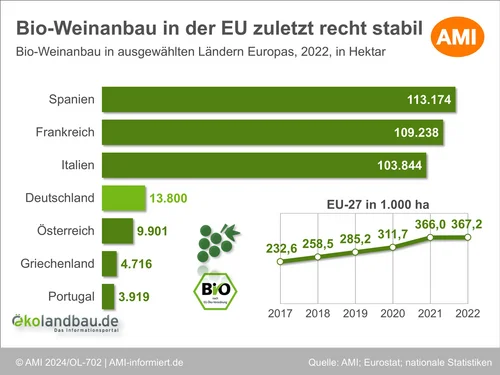 Bio-Weinbau in ausgewählten Ländern Europas im Jahr 2022. Klick führt zu Großansicht in einer Lightbox. Zum Schließen der Lightbox ESC drücken.