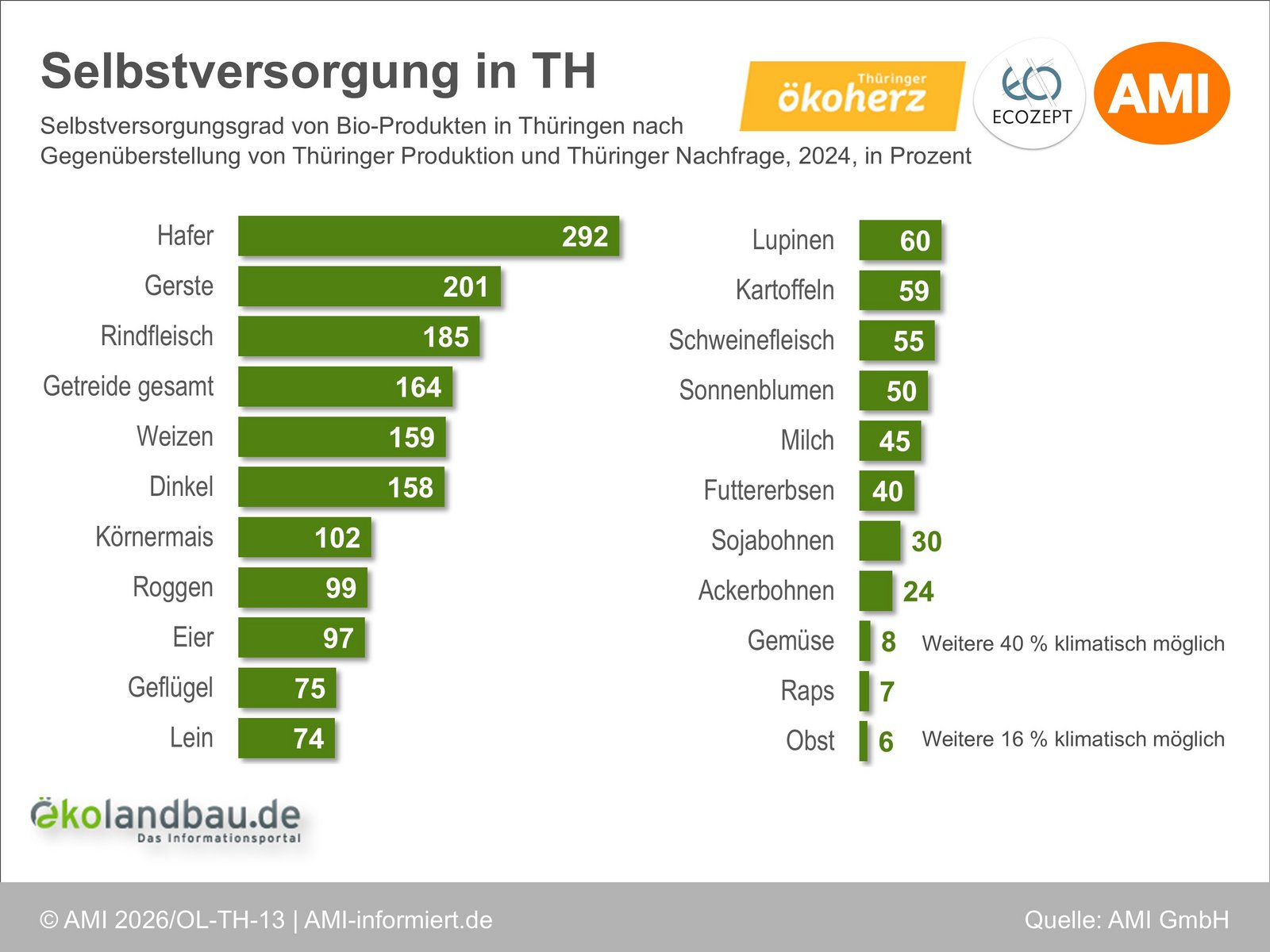 Die Abbildung stellt die ermittelten Selbstversorgungsgrade von Bio-Lebensmitteln in Thüringen dar. Hohe Selbstversorgungsgrade haben Rindfleisch (185 Prozent) und Getreide (164 Prozent). Niedrige Selbstversorgungsgrade haben Obst (6 Prozent), Raps (7 Prozent) und Gemüse (8 Prozent).