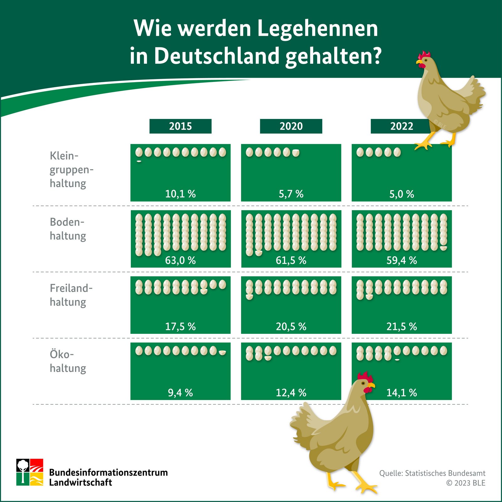 Grafik zum Anteil der Hühnerhaltung in Öko-Haltung, Freilandhaltung, Bodenhaltung und Kleingruppenhaltung 