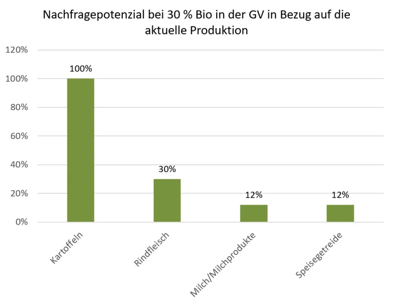 Balkendiagramm: Nachfragepotenzial bei 30 Prozent Bio in der GV in Bezug auf die aktuelle Produktion. Klick führt zu Großansicht in neuem Fenster.