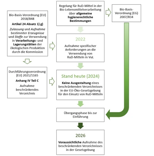 Darstellung der Situation der rechtlichen Regelung zur Reinigung und Desinfektion in der EU-Bio-Verordnung (Stand 2024). Klick führt zu Großansicht in einer Lightbox. Zum Schließen der Lightbox ESC drücken.