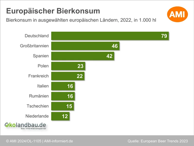 Grafik: Beim Bierkonsum liegt Deutschland an der Spitze. Klick führt zu Großansicht in neuem Fenster.