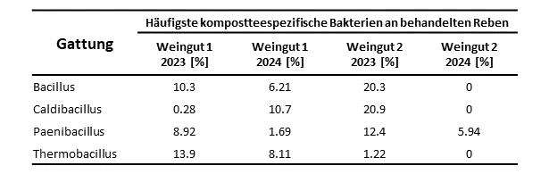 Tabelle zum Anteil der häufigsten Gattungen an kompostteespezifischen Bakterien. Klick führt zu Großansicht im neuen Fenster.