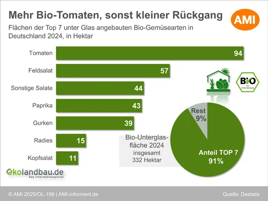 Flächen der Top 7 unter Glas angebauten Bio-Gemüsearten in Deutschland im Jahr 2024. Klick führt zu Großansicht.