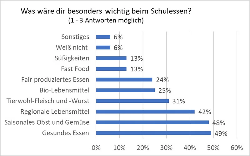 Ergebnisse einer Umfrage: Was wäre dir besonders wichtig beim Schulessen?