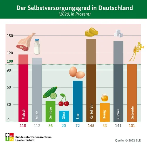 Grafik zur Selbstversorgung in Deutschland. Klick führt zu Großansicht im neuen Fenster.