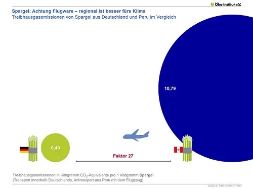 Grafik zu Treibhausemissionen zu Flugimport Lebensmitteln. Klick führt zu Großansicht im neuen Fenster.