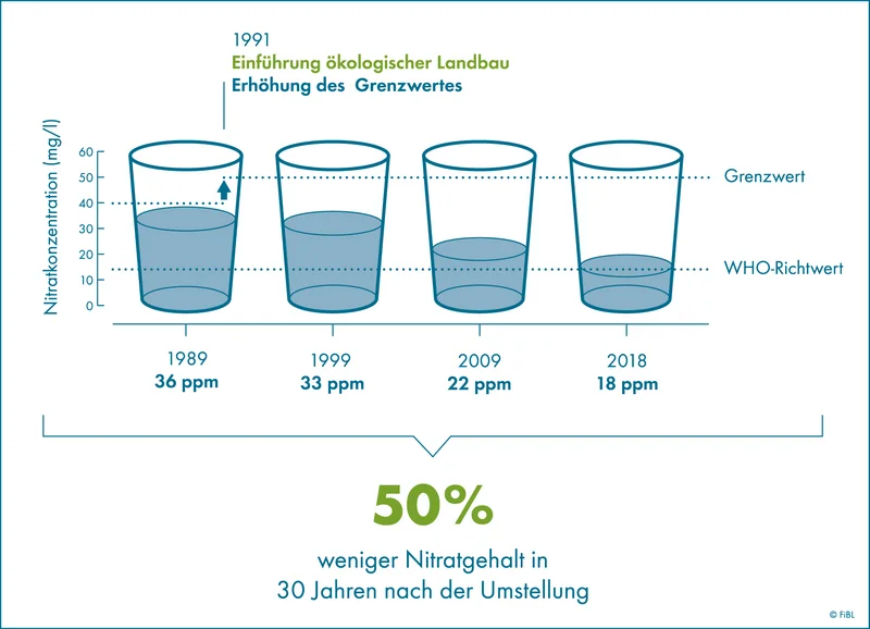 Infografik zu Nitratwerten des Wassergut Canitz. Klick führt zu Großansicht in neuem Fenster, schließen per ESC.