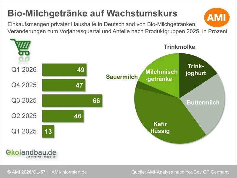 Grafik zur Einkaufsmengen privater Haushalte von Bio-Milchgetränken in Deutschland. Säulendiagramm zu Veränderungen zum Vorjahresquartal und Kreisdiagramm zu Anteilen nach Produktgruppen 2025 in Prozent.