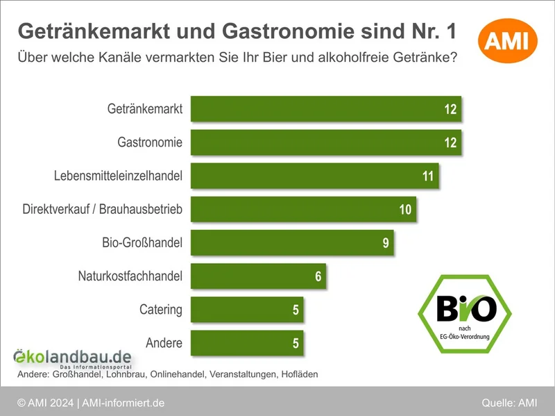 Die meisten Brauereien vertreiben ihr Bio-Bier in ortsnahen Getränkemärkten, in der Gastronomie oder im Lebensmitteleinzelhandel. Klick führt zu Großansicht in neuem Fenster.