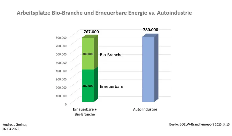 Grafik zu Arbeitsplätzen in der Bio-Branche. Klick führt zu Großansicht in neuem Fenster.
