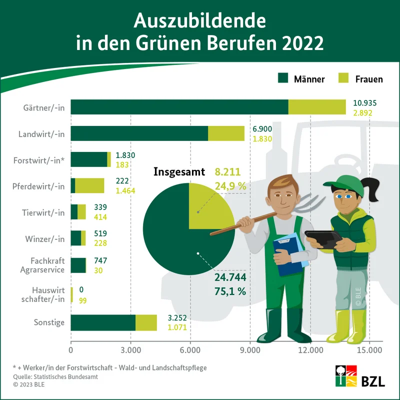 BZL-Infografik zu den Auszubildenden in den grünen Berufen 2022. Klick führt zu Großansicht.