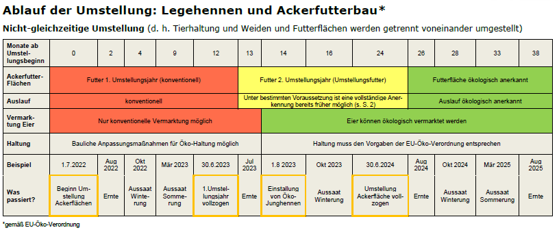 Umstellungszeitplan für Legehennen. Klick führt zu Großansicht in neuem Fenster.