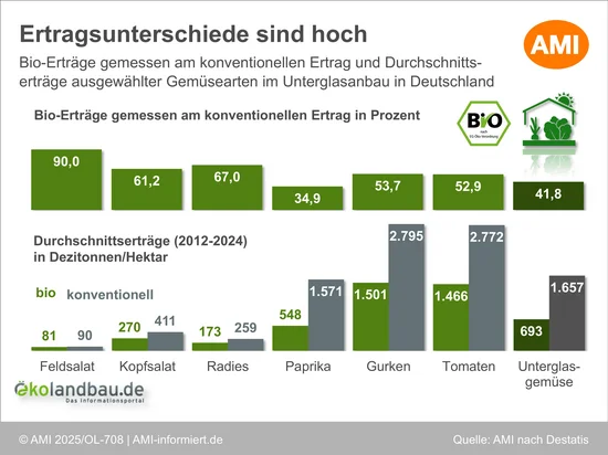 Bio-Erträge gemessen am konventionellen Ertrag und Durchschnittserträge ausgewählter Gemüsearten im Unterglasanbau in Deutschland. Klick führt zu Großansicht.