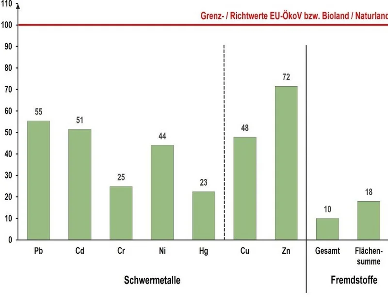 Diagramm, Klick führt zu Großansicht