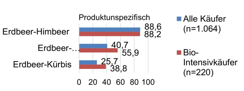 Balkendiagramm zu Foodpairing-Bewertungen. Klick führt zu Großansicht.
