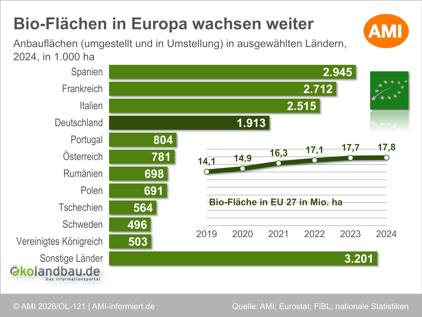 Grafik Bio-Fläche in Europa und der EU-27.