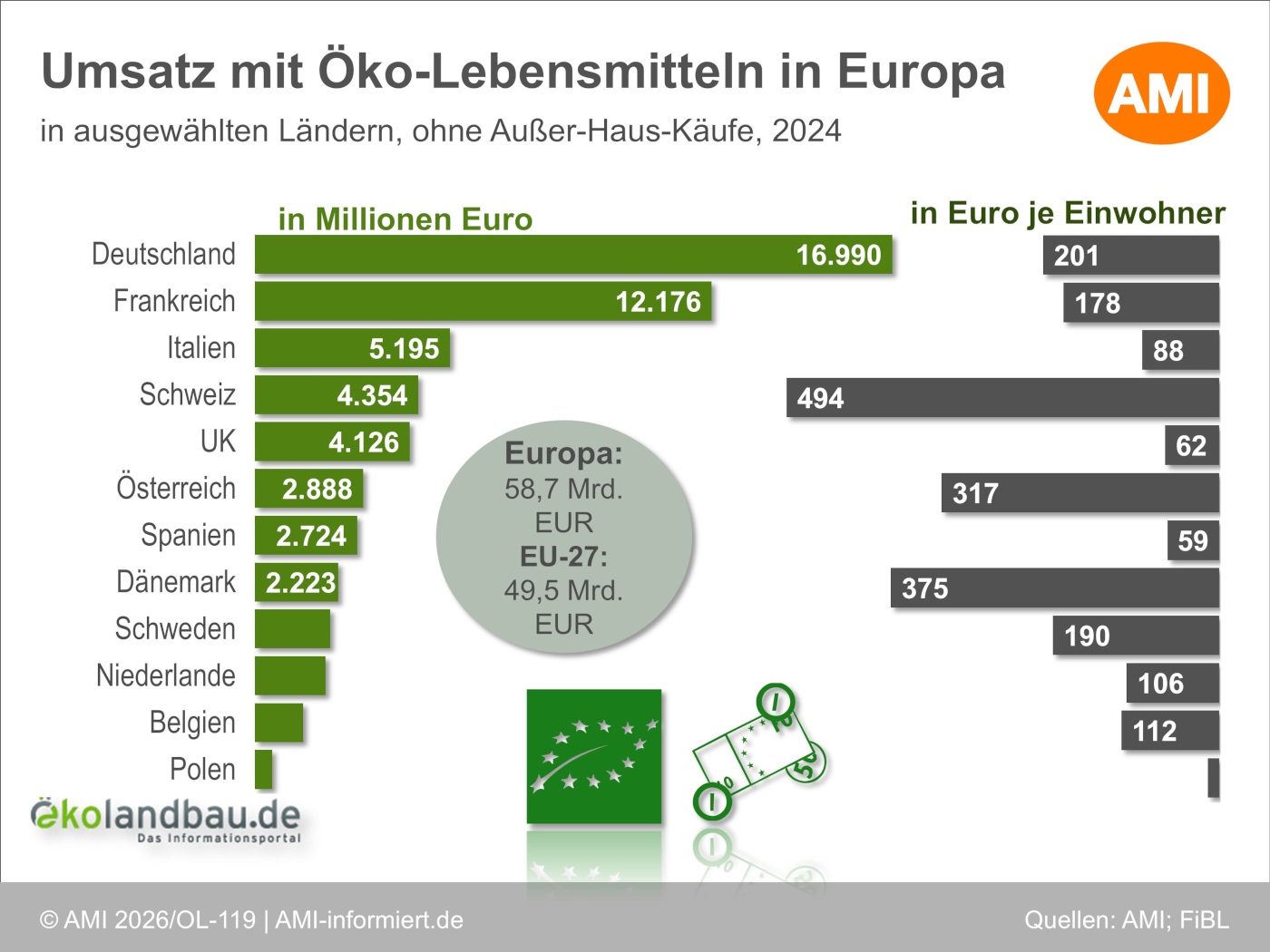 Grafik Bio-Umsatz in Europa und den EU-27 insgesamt und in Euro je Einwohner im Jahr 2024.