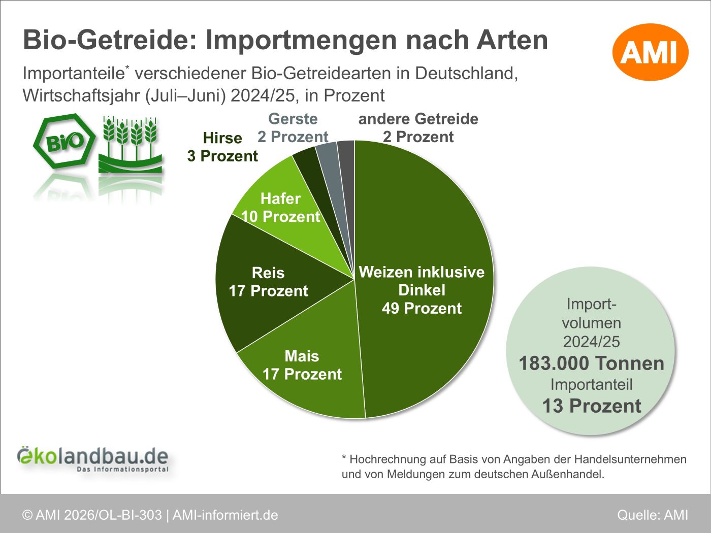 Das Kreisdiagramm stellt die Importanteile verschiedener Bio-Getreidearten in Deutschland im Wirtschaftsjahr 2024/25 dar. Den größten Anteil hat Weizen inklusive Dinkel.
