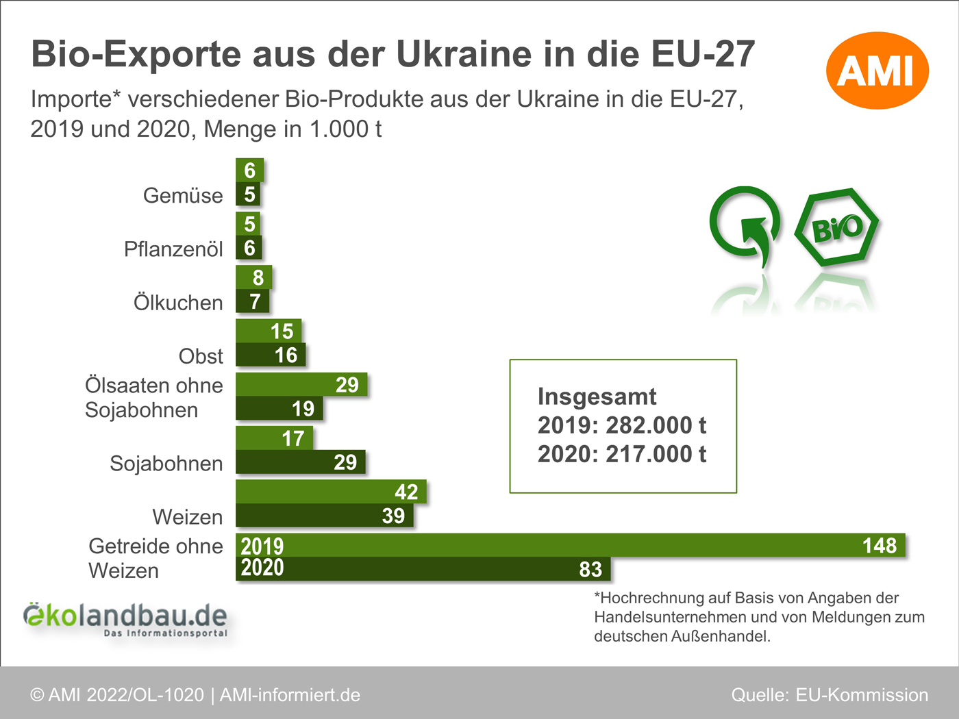 Grafik zu Bio-Importen aus der Ukraine. Klick führt zu Großansicht in neuem Fenster.