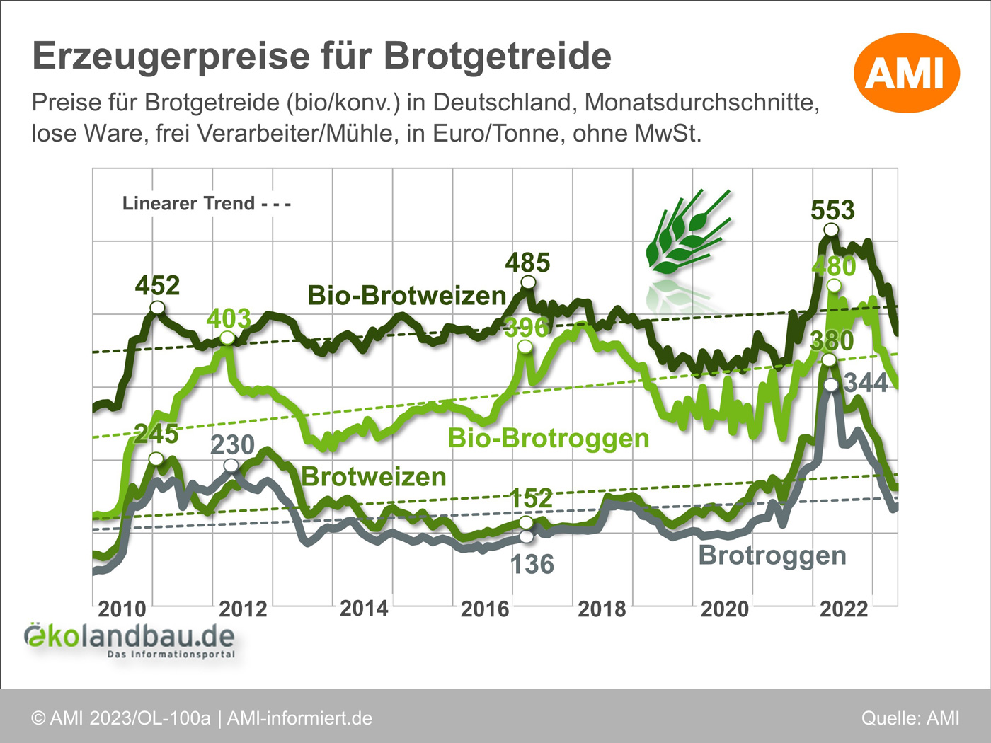 Langfristige Entwicklung der Erzeugerpreise für Brotgetreide in Deutschland. Klick öffnet Bild in einer Lightbox, zum Schließen ESC drücken.