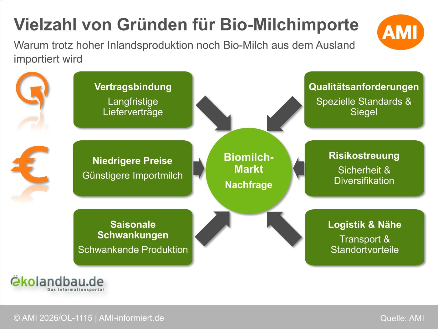 Infografik zur Vielzahl von Gründen für Bio-Milchimporte. Rund um den zentralen "Biomilch-Markt/Nachfrage" sind Gründe wie Vertragsbindung, niedrige Preise, saisonale Schwankungen, Qualitätsanforderungen, Risikostreuung sowie Logistik und Nähe dargestellt.