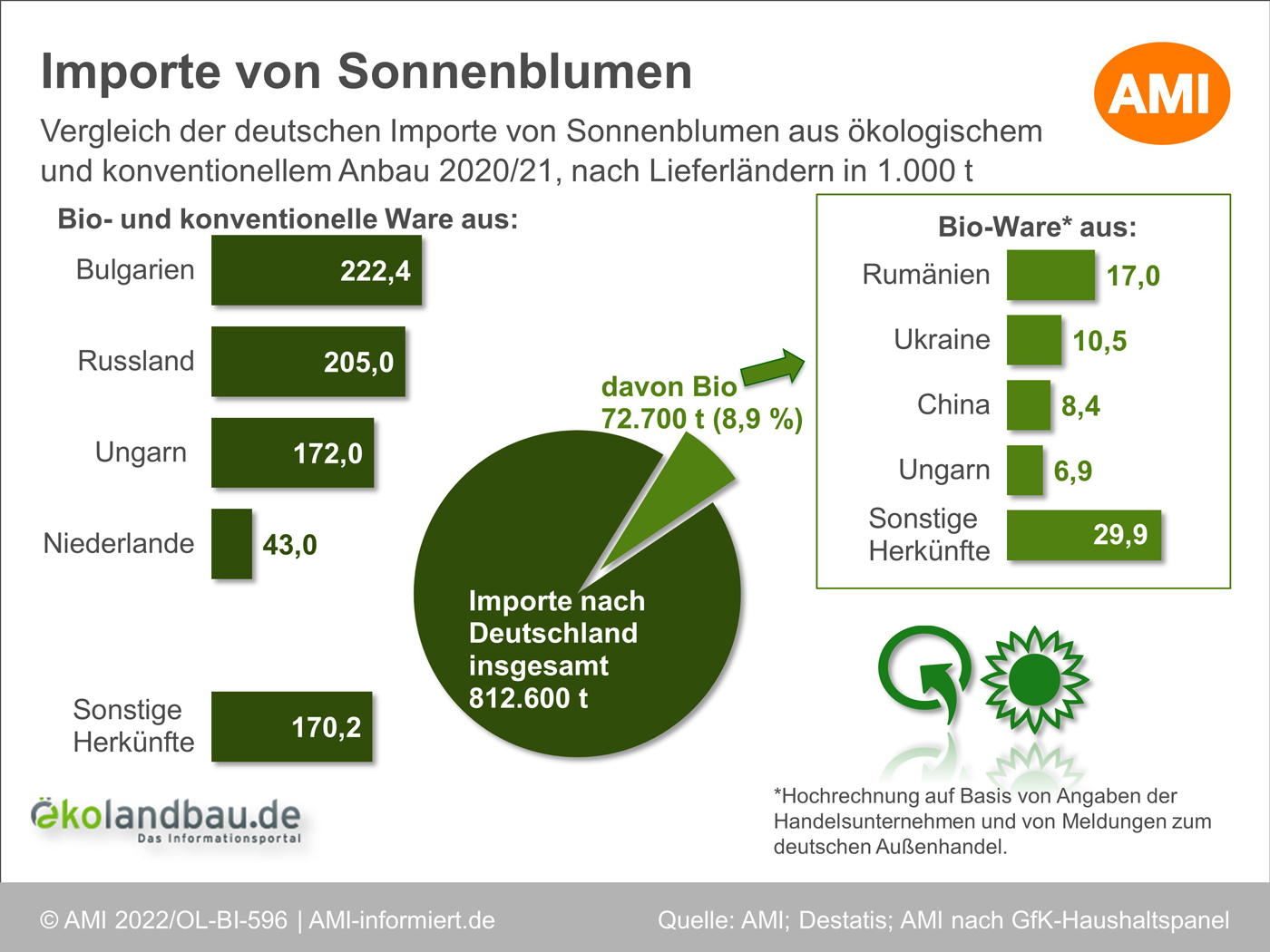 Grafik zum Import von Sonnenblumen nach Deutschland. Klick führt zu Großansicht in neuem Fenster.