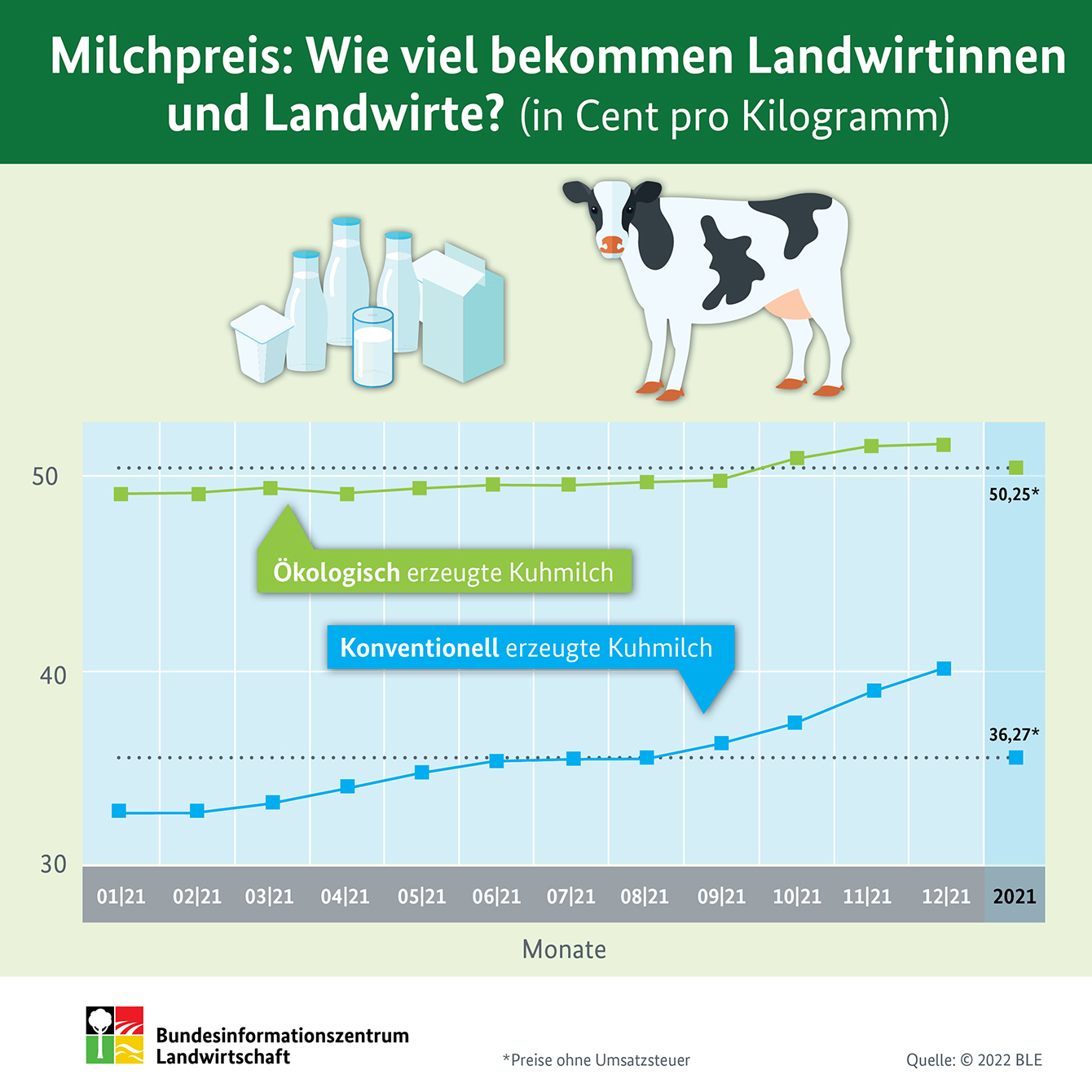 Infografik zum Milchpreis in Deutschland. Klick führt zu Großansicht in neuem Fenster.