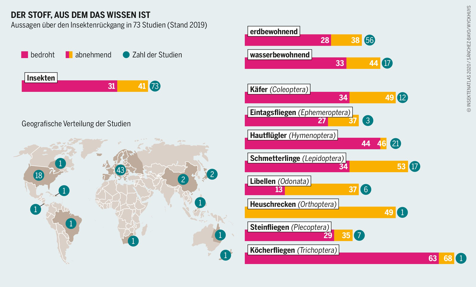 Grafik zum Rückgang der Insekten weltweit. Klick führt zu Großansicht in neuem Fenster.
