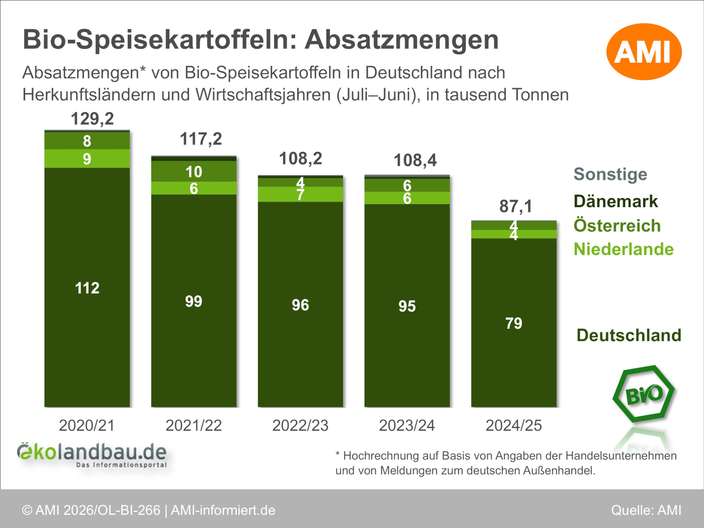 Das Balkendiagramm zeigt die Absatzmengen von Bio-Speisekartoffeln in Deutschland nach Herkunft für die Wirtschaftsjahre 2020/21 bis 2024/25. Der überwiegende Teil stammt aus deutscher Erzeugung, der Importanteil ist gering.