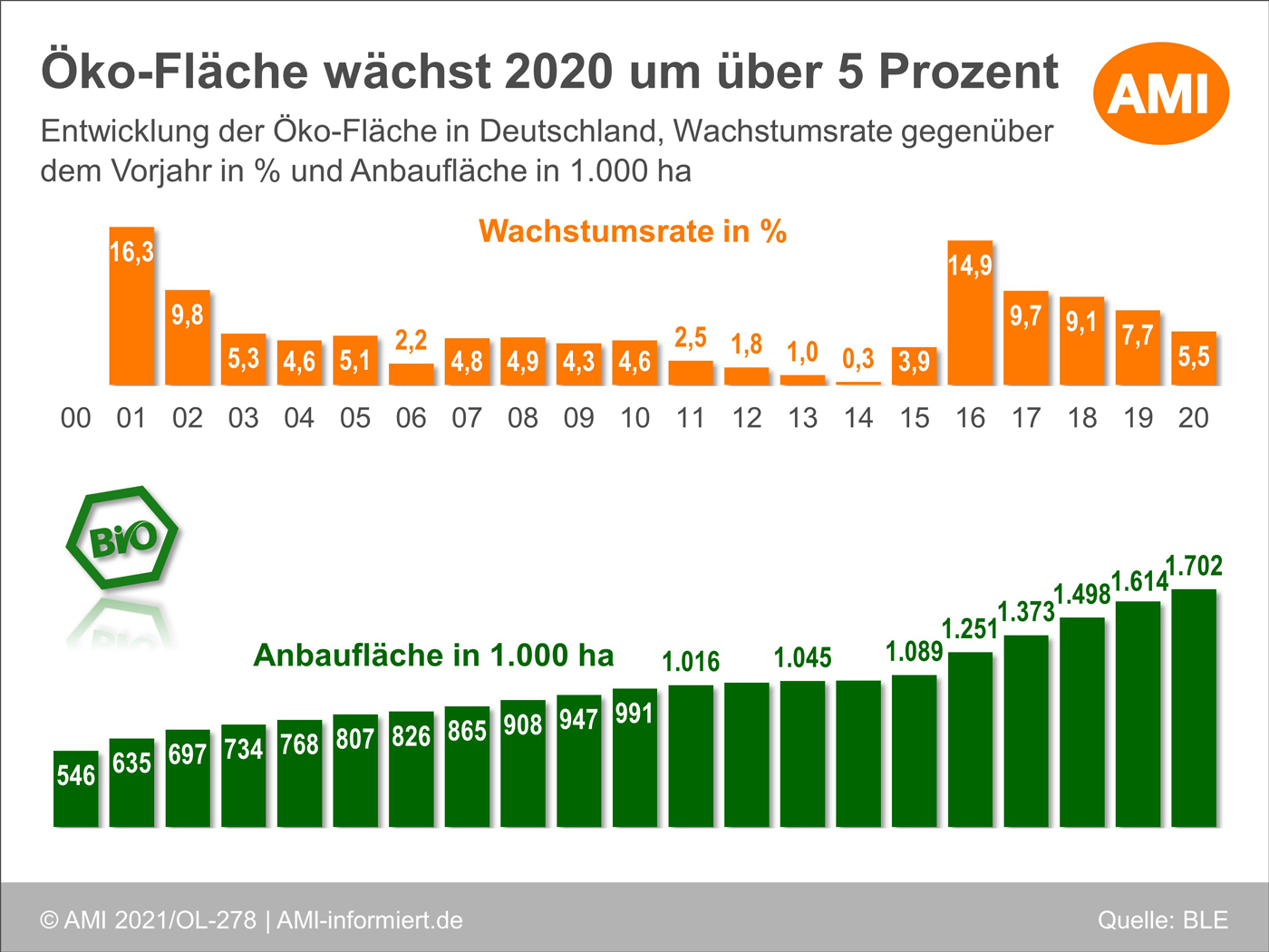 Säulendiagramm zur Entwicklung der Öko-Anbauflächen in Deutschland seit 2001. Klick führt zu Großansicht in neuem Fenster.