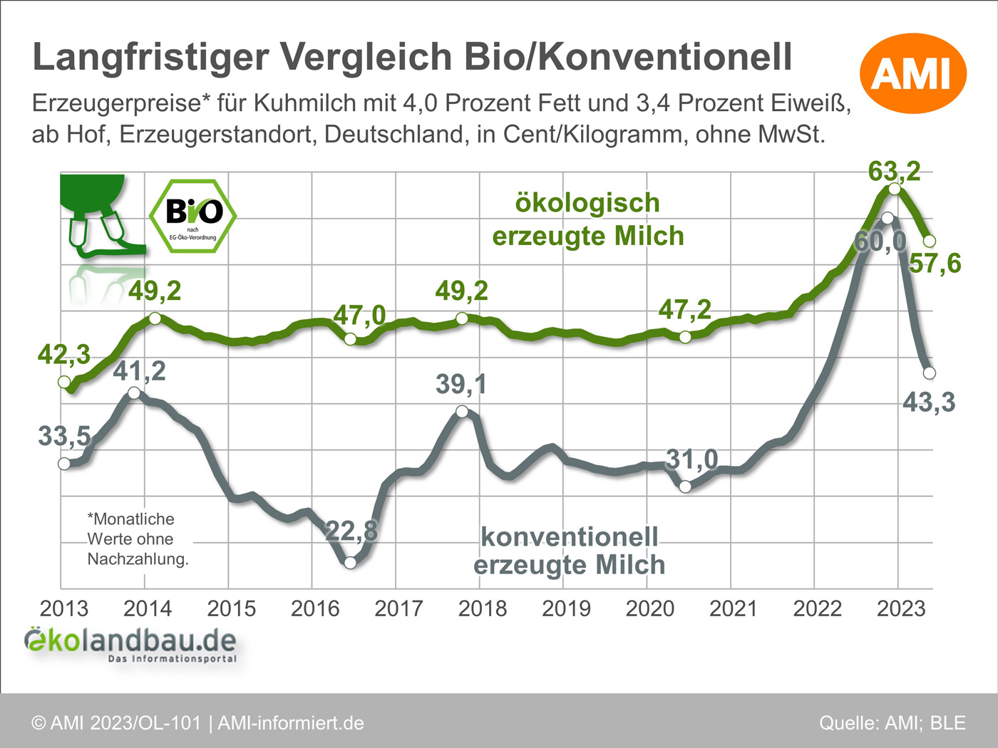 Langfristiger Vergleich der Erzeugerpreise für konventionell und ökologisch erzeugte Kuhmilch in Deutschland. Klick öffnet Bild in einer Lightbox, ESC zum schließen drücken.