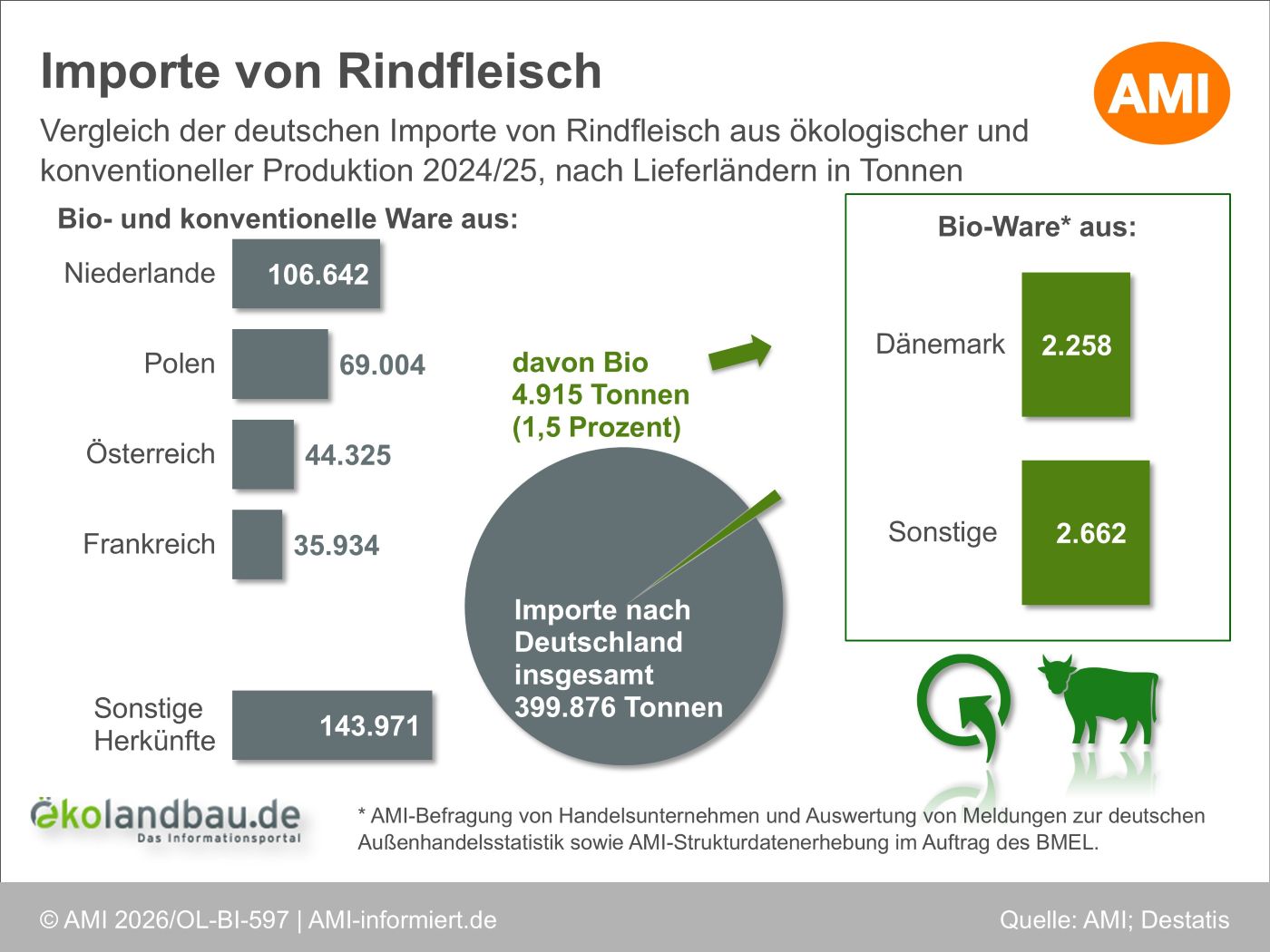 Die Grafik vergleicht die deutschen Importe von Rindfleisch aus ökologischer und konventioneller Produktion nach Herkunftsländern im Jahr 2024/25. Bio-Rindfleisch stammt überwiegend aus benachbarten EU-Ländern.