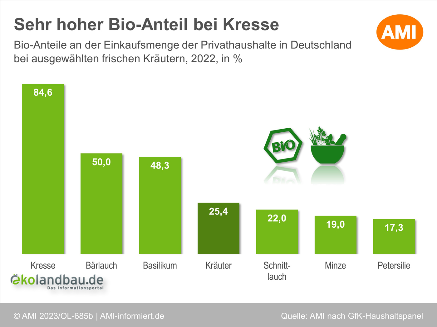 Bio-Anteile an den Kräuterkäufen der Privathaushalte in Deutschland im Jahr 2022. Klick führt zu Großansicht in neuem Fenster.